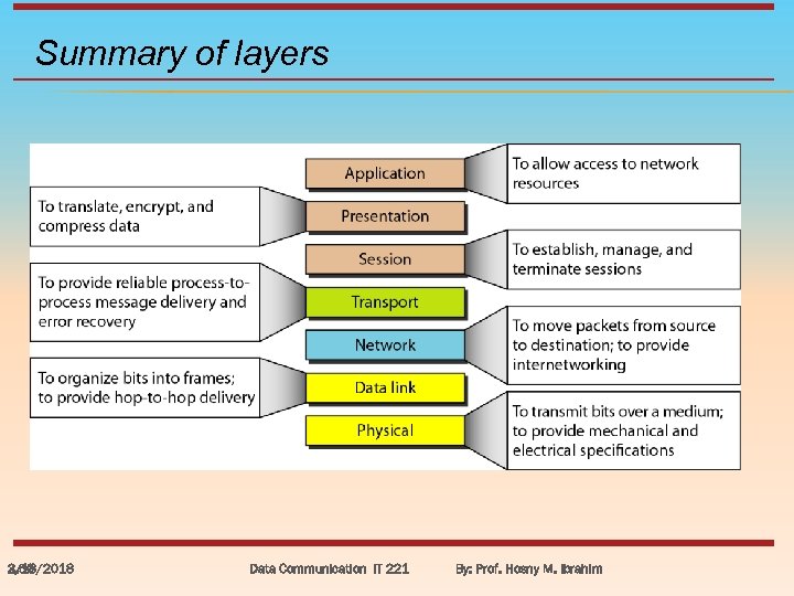Summary of layers 3/18/2018 2. 50 Data Communication IT 221 By: Prof. Hosny M.