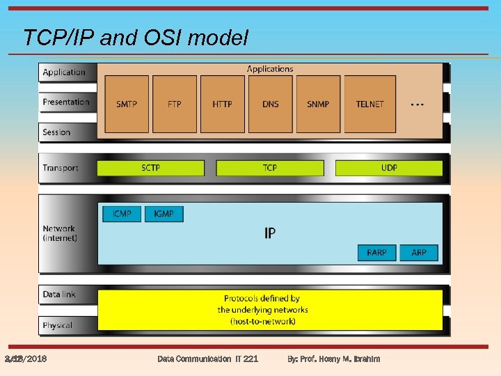 TCP/IP and OSI model 3/18/2018 2. 52 Data Communication IT 221 By: Prof. Hosny