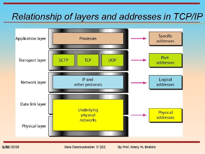 Relationship of layers and addresses in TCP/IP 3/18/2018 2. 55 Data Communication IT 221