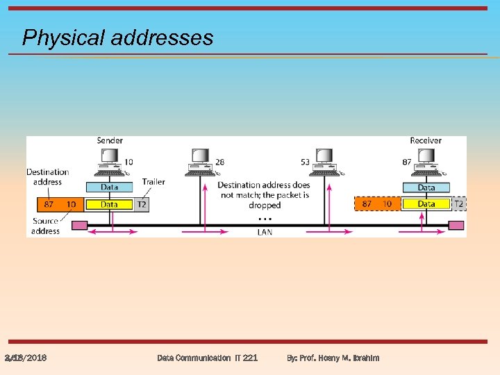 Physical addresses 3/18/2018 2. 57 Data Communication IT 221 By: Prof. Hosny M. Ibrahim