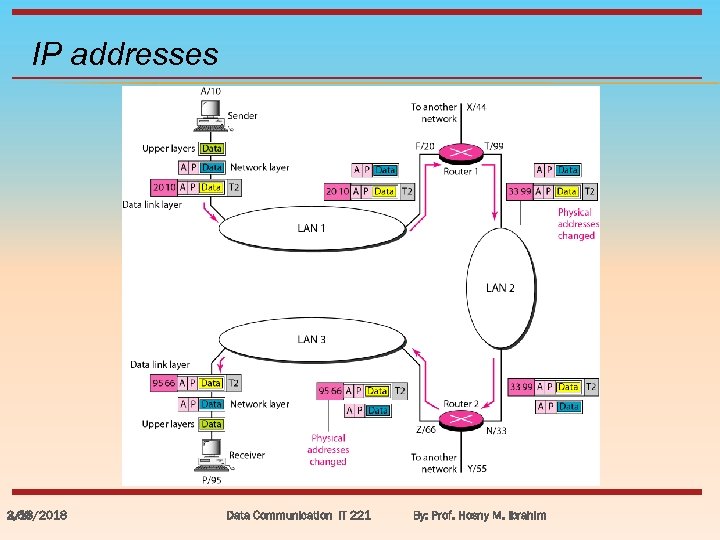 IP addresses 3/18/2018 2. 60 Data Communication IT 221 By: Prof. Hosny M. Ibrahim