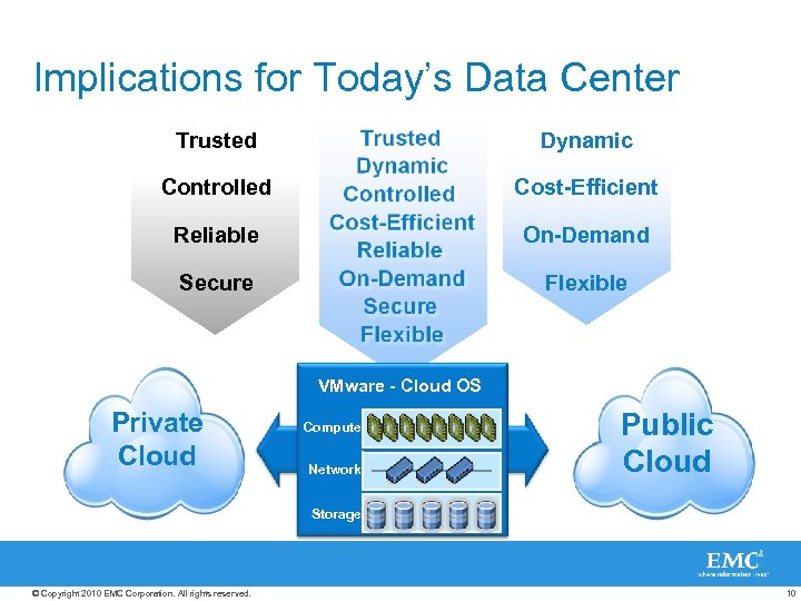 Implications for Today’s Data Center Trusted Dynamic Controlled Cost-Efficient Reliable On-Demand Secure Flexible VMware