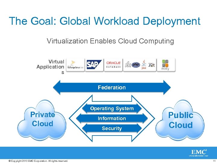 The Goal: Global Workload Deployment Virtualization Enables Cloud Computing Virtual Application s Federation Private