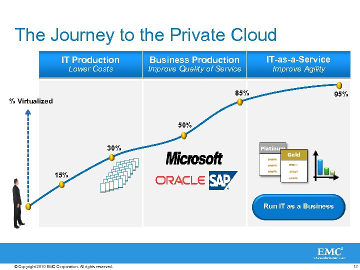 The Journey to the Private Cloud IT Production Lower Costs Business Production Improve Quality