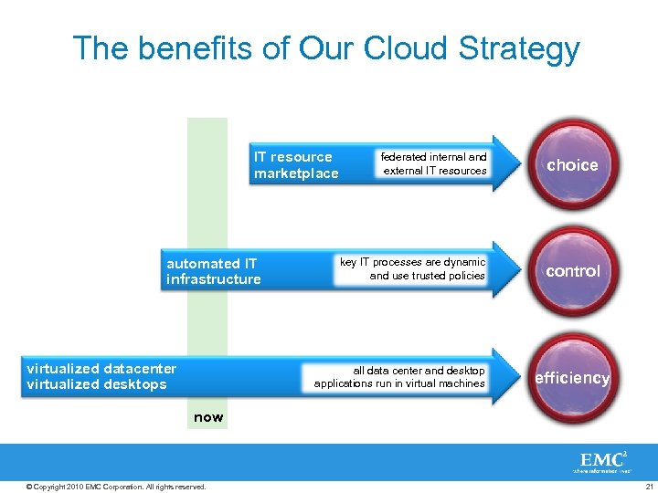 The benefits of Our Cloud Strategy IT resource marketplace automated IT infrastructure virtualized datacenter