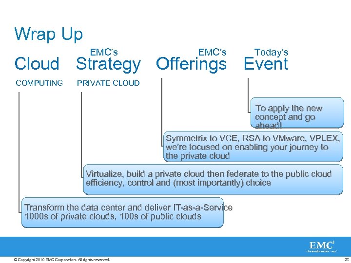 Wrap Up EMC’s Today’s Cloud Strategy Offerings Event COMPUTING PRIVATE CLOUD To apply the
