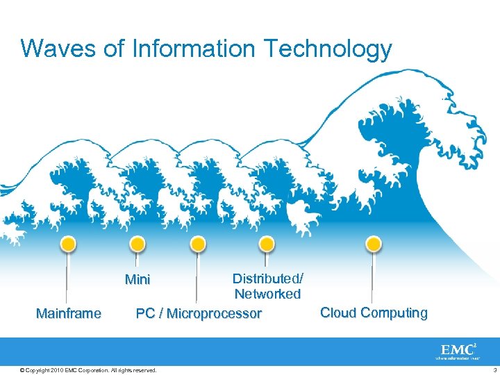 Waves of Information Technology Distributed/ Networked PC / Microprocessor Mini Mainframe © Copyright 2010