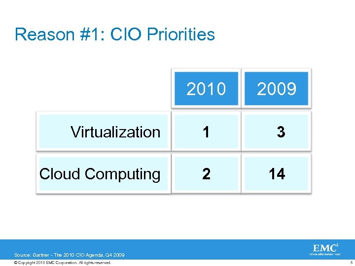 Reason #1: CIO Priorities 2010 2009 Virtualization 1 3 Cloud Computing 2 14 Source: