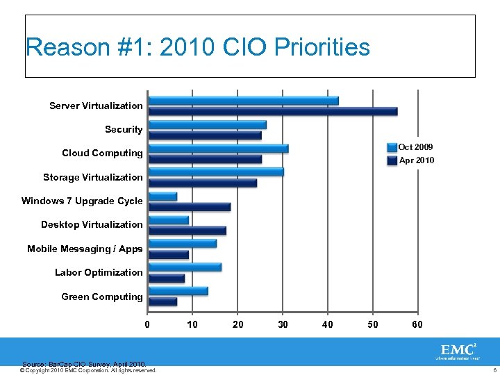Reason #1: 2010 CIO Priorities Server Virtualization Security Oct 2009 Cloud Computing Apr 2010
