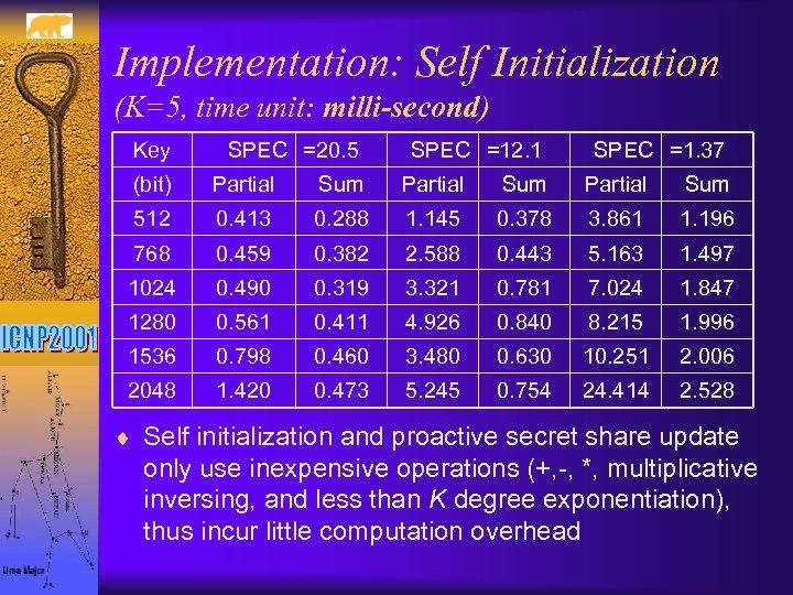 Implementation: Self Initialization (K=5, time unit: milli-second) Key SPEC =20. 5 SPEC =12. 1