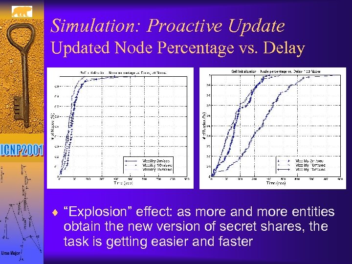 Simulation: Proactive Updated Node Percentage vs. Delay ¨ “Explosion” effect: as more and more