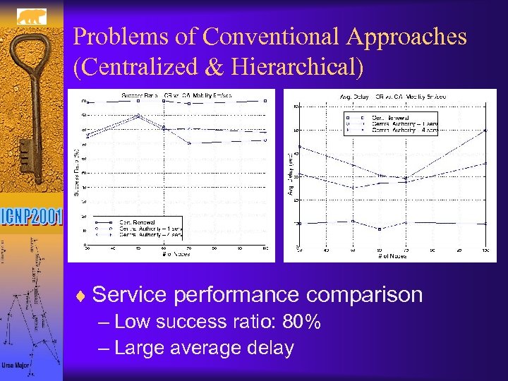 Problems of Conventional Approaches (Centralized & Hierarchical) ¨ Service performance comparison – Low success