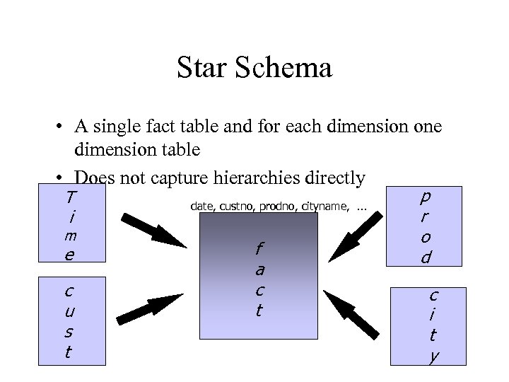 Star Schema • A single fact table and for each dimension one dimension table