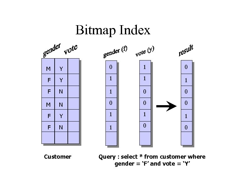 Bitmap Index M Y 0 1 0 F Y 1 1 1 F N