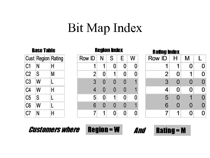 Bit Map Index Base Table Customers where Region Index Region = W Rating Index