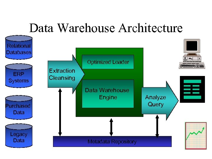 Data Warehouse Architecture Relational Databases Optimized Loader ERP Systems Extraction Cleansing Data Warehouse Engine