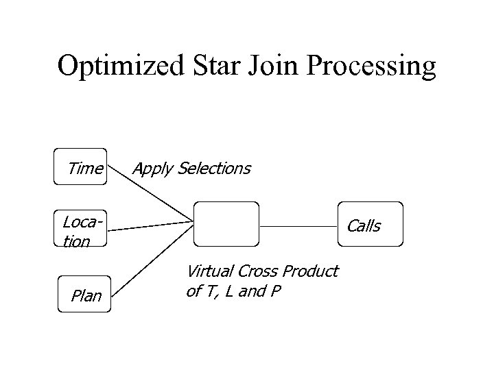 Optimized Star Join Processing Time Apply Selections Location Plan Calls Virtual Cross Product of