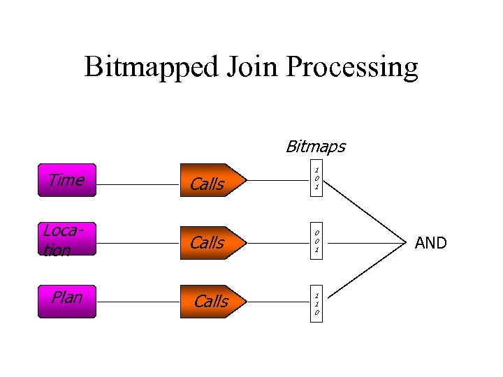 Bitmapped Join Processing Bitmaps Calls 1 0 1 Location Calls 0 0 1 Plan