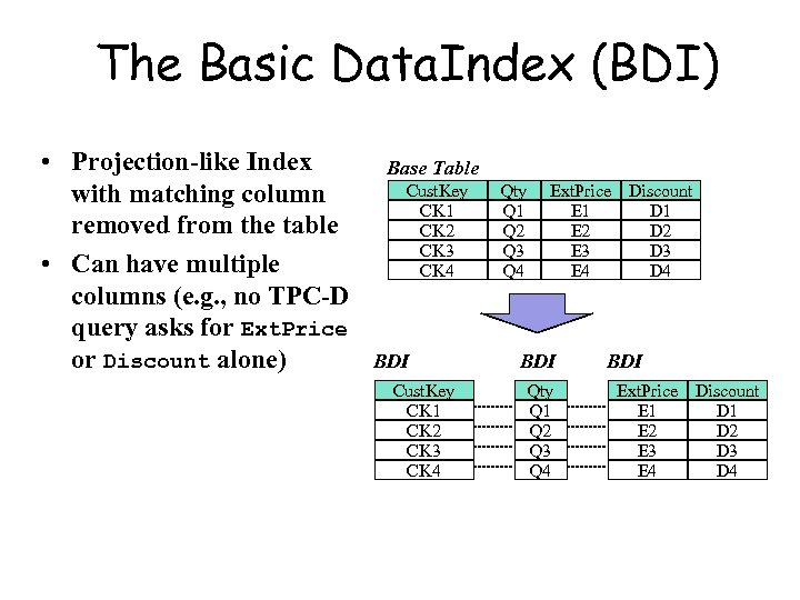 The Basic Data. Index (BDI) • Projection-like Index with matching column removed from the