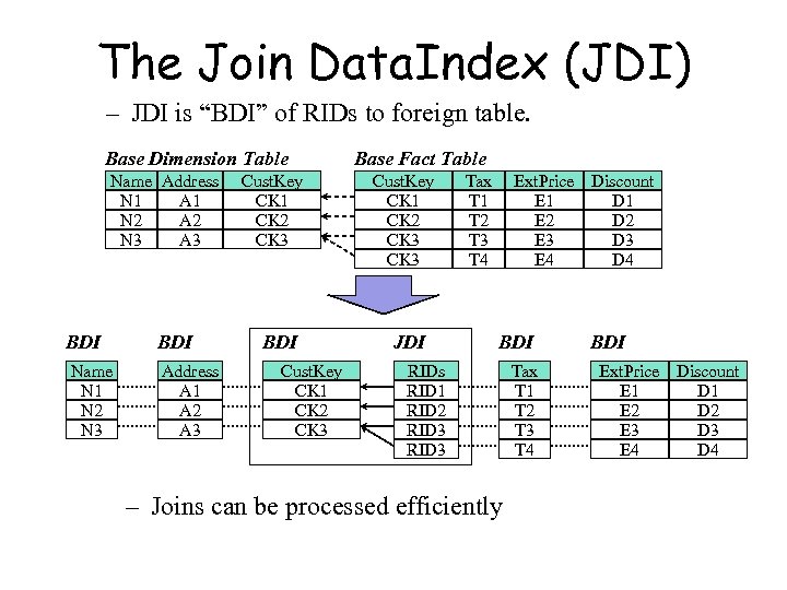 The Join Data. Index (JDI) – JDI is “BDI” of RIDs to foreign table.