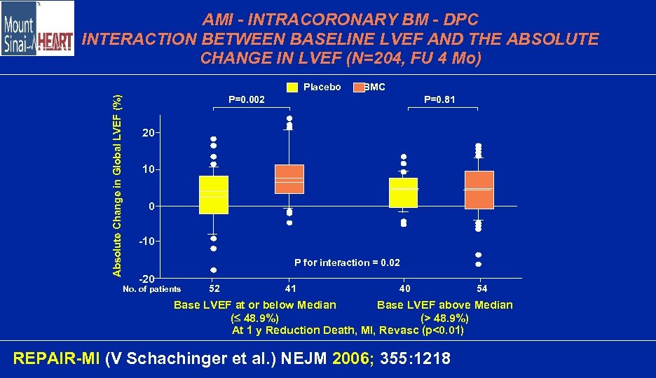 AMI - INTRACORONARY BM - DPC INTERACTION BETWEEN BASELINE LVEF AND THE ABSOLUTE CHANGE