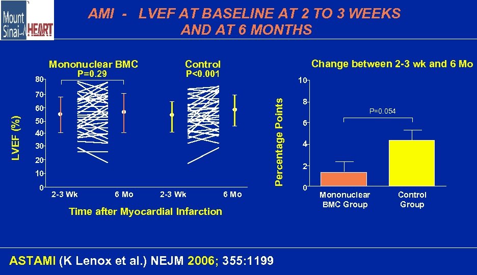 AMI - LVEF AT BASELINE AT 2 TO 3 WEEKS AND AT 6 MONTHS
