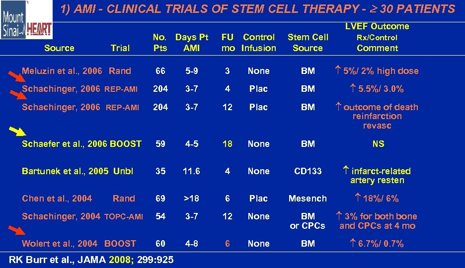 1) AMI - CLINICAL TRIALS OF STEM CELL THERAPY - 30 PATIENTS LVEF Outcome