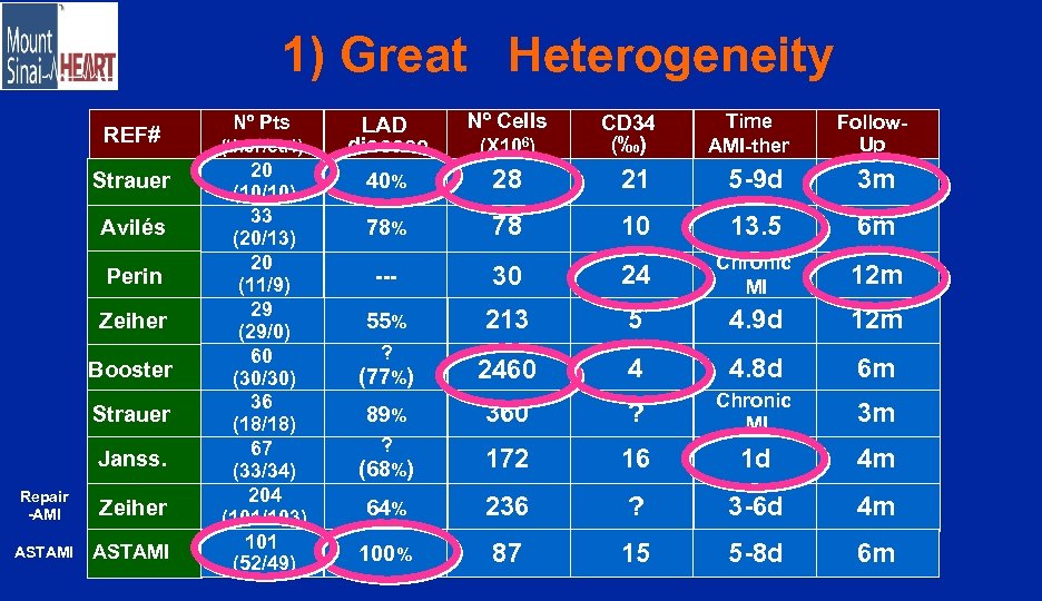1) Great Heterogeneity REF# Strauer Avilés Perin Zeiher Booster Strauer Janss. Repair -AMI Zeiher