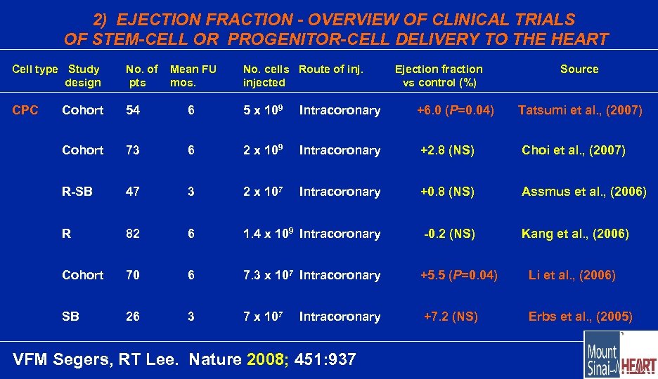 2) EJECTION FRACTION - OVERVIEW OF CLINICAL TRIALS OF STEM-CELL OR PROGENITOR-CELL DELIVERY TO