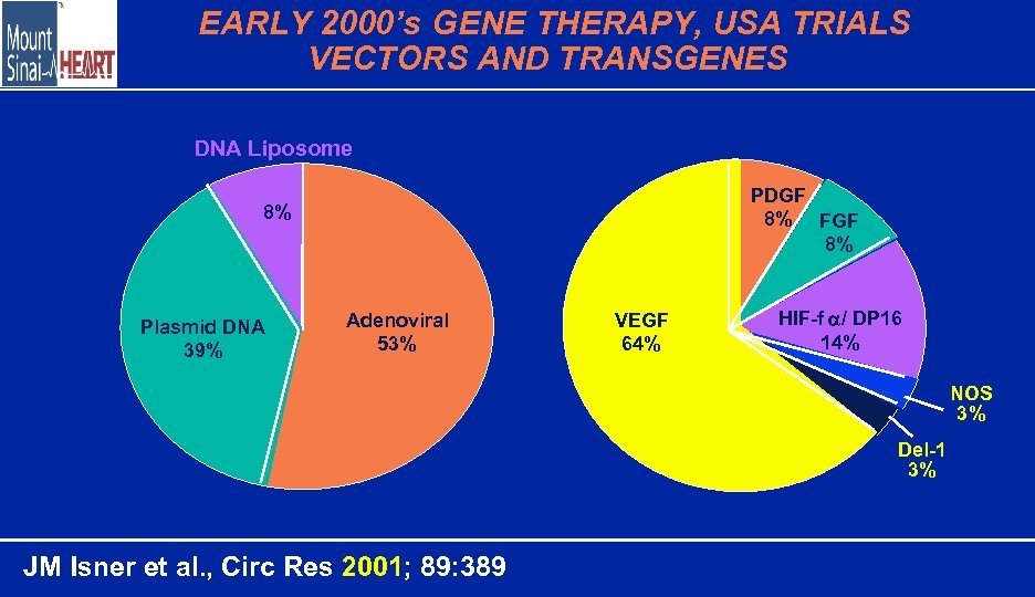 EARLY 2000’s GENE THERAPY, USA TRIALS VECTORS AND TRANSGENES DNA Liposome PDGF 8% FGF