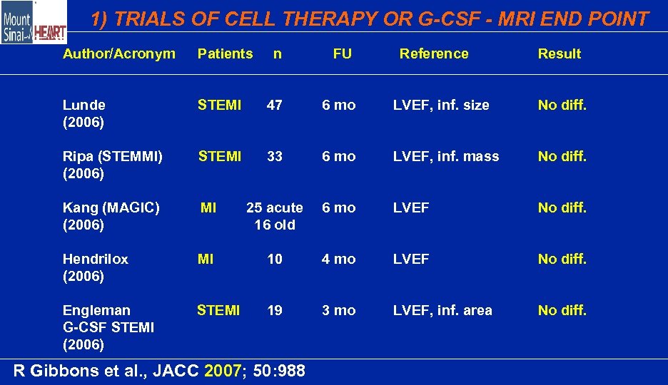 1) TRIALS OF CELL THERAPY OR G-CSF - MRI END POINT Author/Acronym Patients n