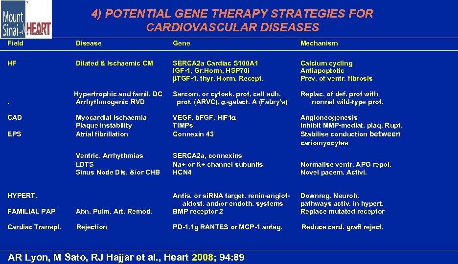 4) POTENTIAL GENE THERAPY STRATEGIES FOR CARDIOVASCULAR DISEASES Field Disease Gene Mechanism HF Dilated