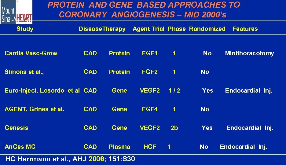 PROTEIN AND GENE BASED APPROACHES TO CORONARY ANGIOGENESIS – MID 2000’s Study Disease. Therapy