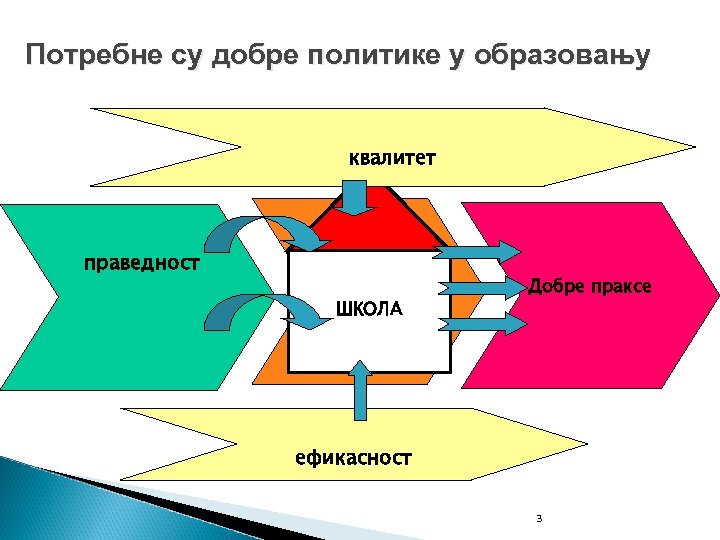 Потребне су добре политике у образовању квалитет праведност Educa ШКОЛА tion Добре праксе ефикасност