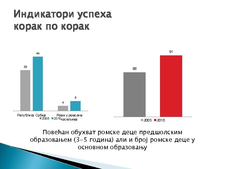 Индикатори успеха корак по корак 91 44 33 66 8 4 Република Србија 2005
