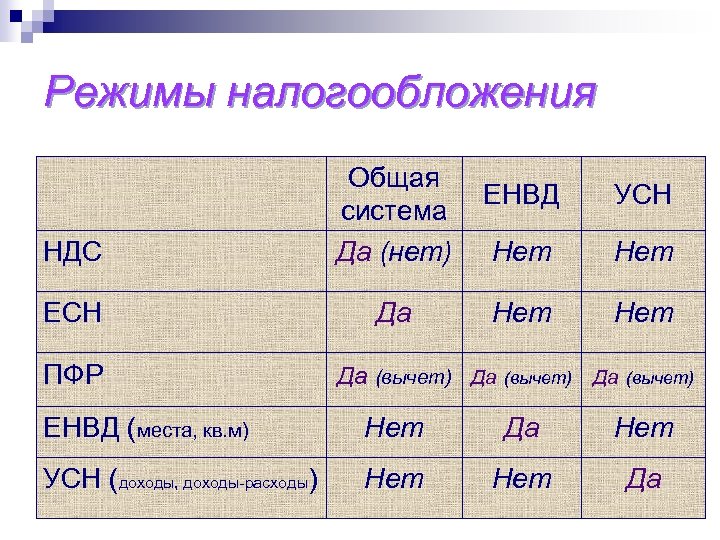 Режимы налогообложения НДС Общая система Да (нет) ЕСН Да ПФР ЕНВД УСН Нет Нет
