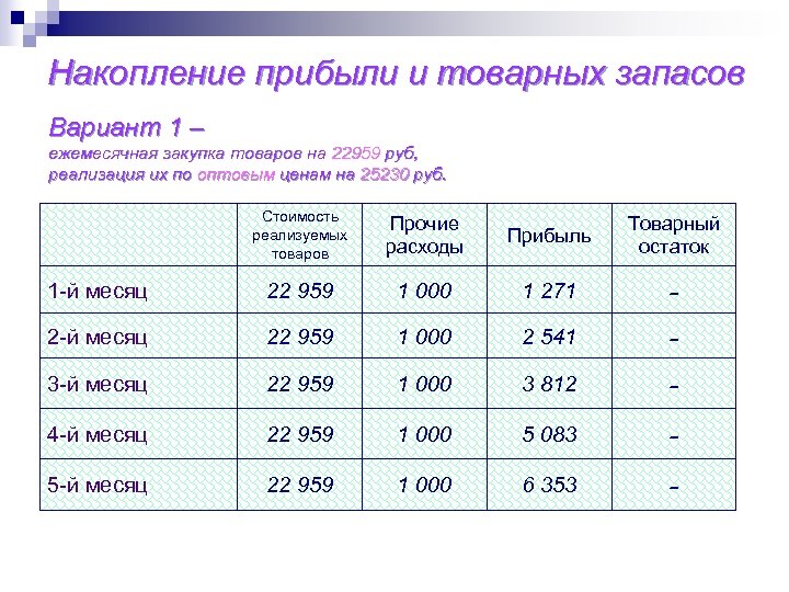 Накопление прибыли и товарных запасов Вариант 1 – ежемесячная закупка товаров на 22959 руб,