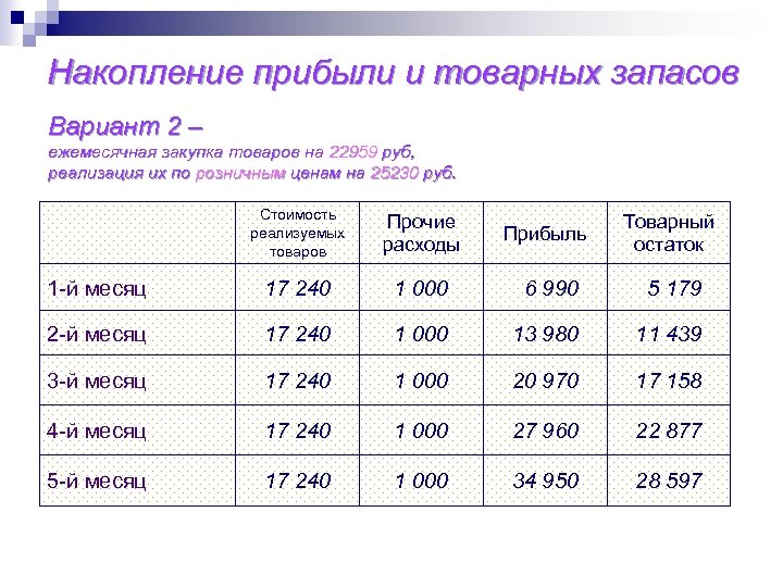 Накопление прибыли и товарных запасов Вариант 2 – ежемесячная закупка товаров на 22959 руб,