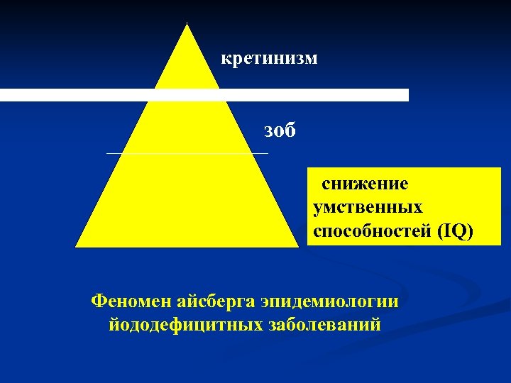 кретинизм зоб cснижение умственных способностей (IQ) Феномен айсберга эпидемиологии йододефицитных заболеваний 