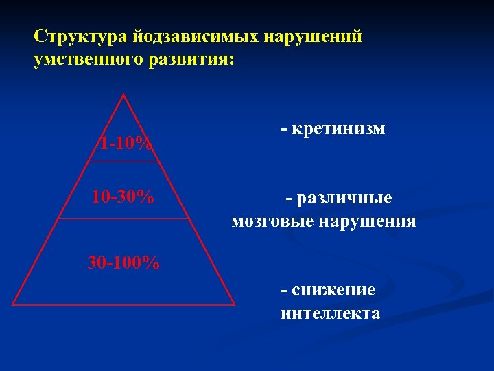 Структура йодзависимых нарушений умственного развития: 1 -10% 10 -30% - кретинизм - различные мозговые