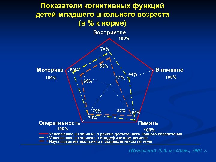 Показатели когнитивных функций детей младшего школьного возраста (в % к норме) Щеплягина Л. А.