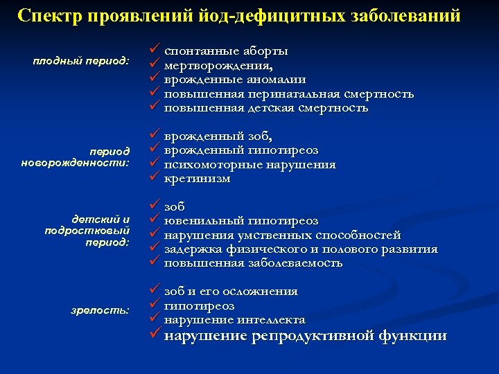 Спектр проявлений йод-дефицитных заболеваний плодный период: период новорожденности: детский и подростковый период: зрелость: ü