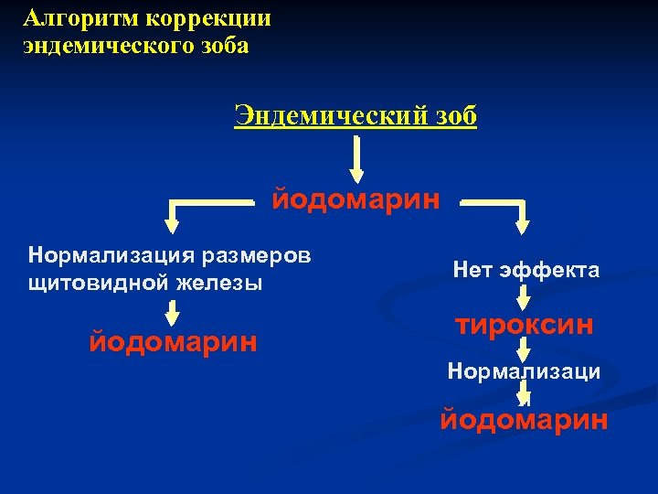 Алгоритм коррекции эндемического зоба Эндемический зоб йодомарин Нормализация размеров щитовидной железы йодомарин Нет эффекта