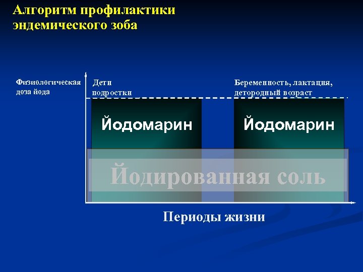 Алгоритм профилактики эндемического зоба Физиологическая доза йода Дети подростки Беременность, лактация, детородный возраст Йодомарин