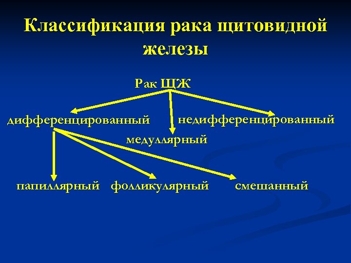 Классификация рака щитовидной железы Рак ЩЖ недифференцированный медуллярный папиллярный фолликулярный смешанный 