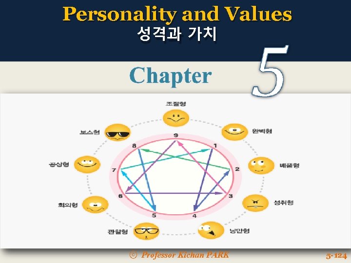 Personality and Values 성격과 가치 ⓒ Professor Kichan PARK 5 -124 