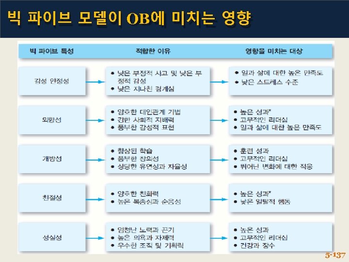 빅 파이브 모델이 OB에 미치는 영향 5 -137 