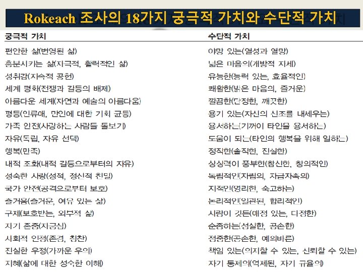 Rokeach 조사의 18가지 궁극적 가치와 수단적 가치 (최종가치) Source: M. Rokeach, The Nature of