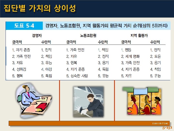 집단별 가치의 상이성 E X H I B I T 5 -4 5 -151