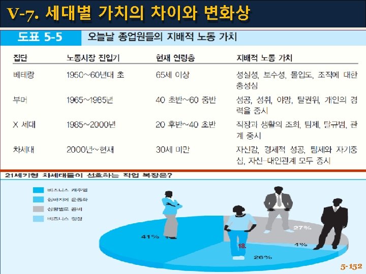 V-7. 세대별 가치의 차이와 변화상 18. 5 -152 